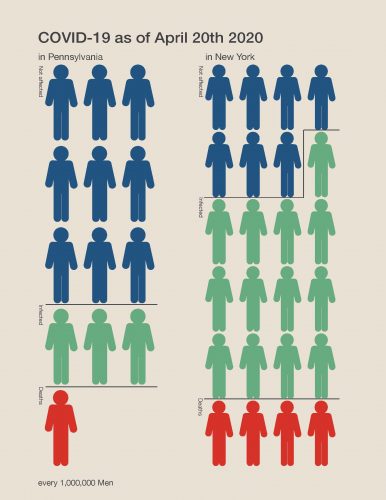 COVID-19 data comparison chart showing infection rates between Pennsylvania and New York as of April 20th, 2020.