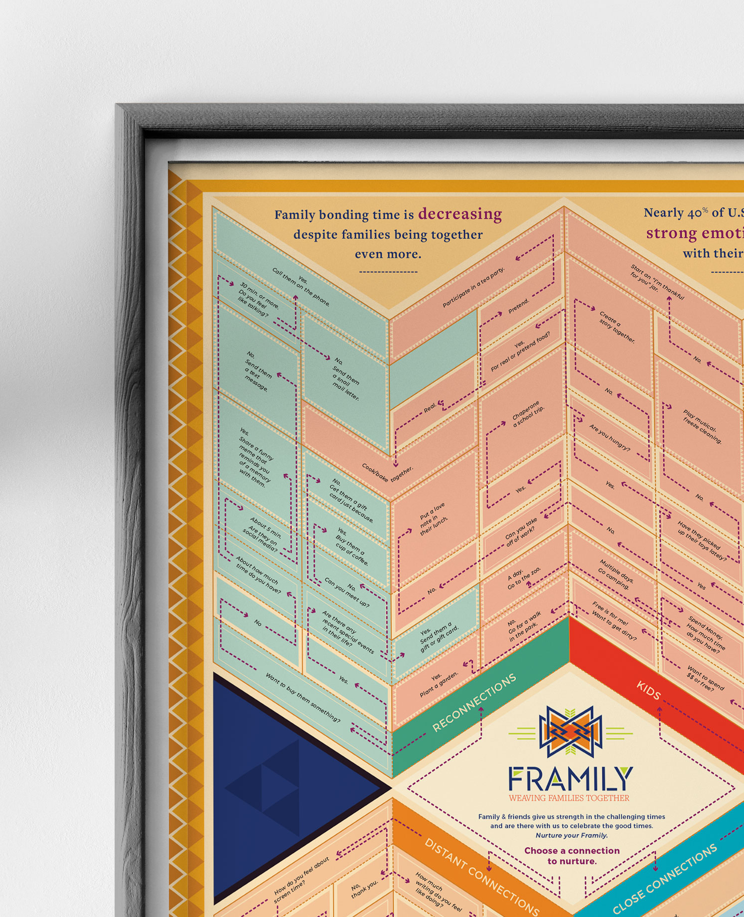 Framily_Group_1 Framed infographic showing family bonding statistics with colorful geometric design and FRAMILY logo for strengthening connections