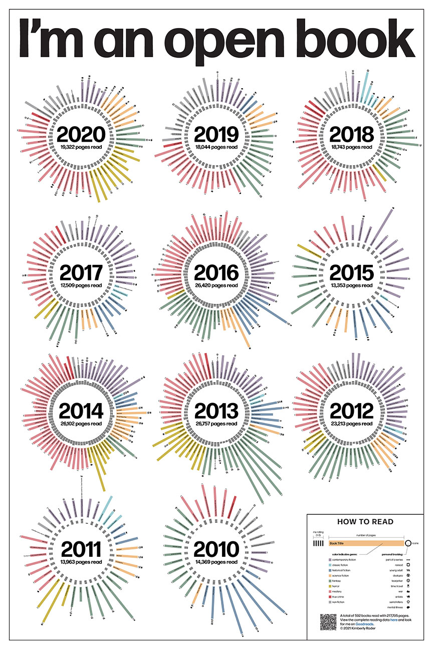Reading tracker showing annual book data from 2010-2020 with colorful radial charts displaying books read and pages per year